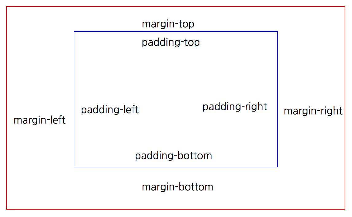 Top html. Margin padding. Margin padding CSS. Top CSS. Margin-left.